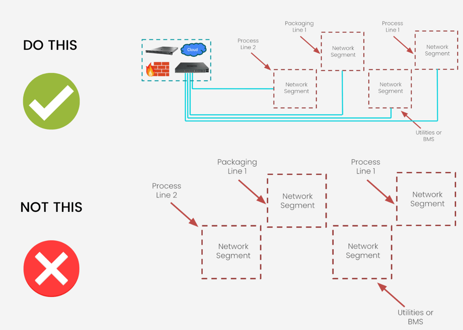 Industry 4.0 step 1: Connect most control panels and field devices directly to your central cabinet to prevent errors and latency. 