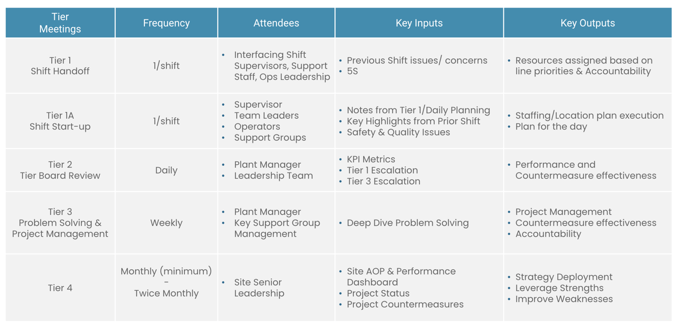 Avoiding Risk: Using a Tiered Management System to Improve Daily Execution