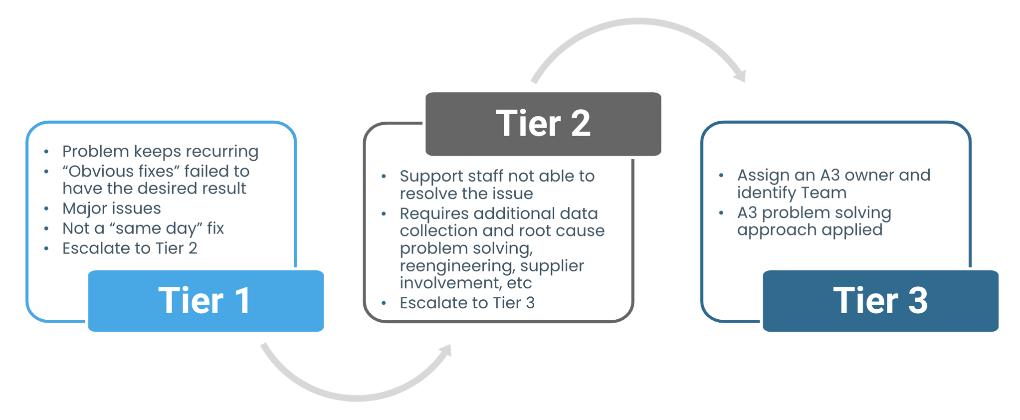 Avoiding Risk: Using a Tiered Management System to Improve Daily Execution