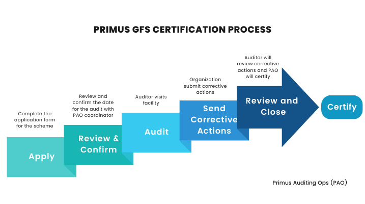 Primus GFS Certification Process