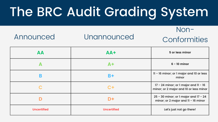 BRC Audit Grading System