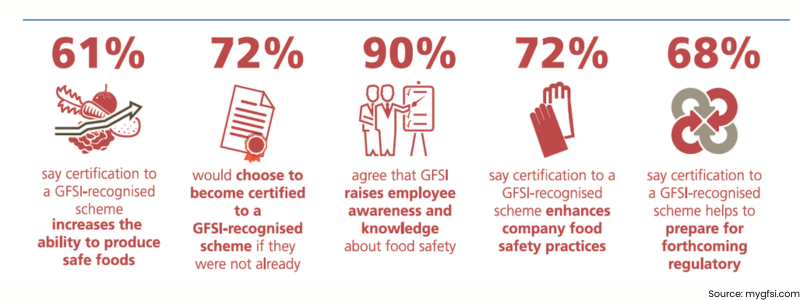 Benefits of GFSI certification