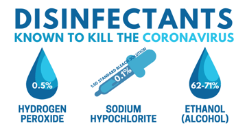 CONCENTRATIONS OF COMMON DISINFECTANTS KNOWN TO KILL THE CORONAVIRUS