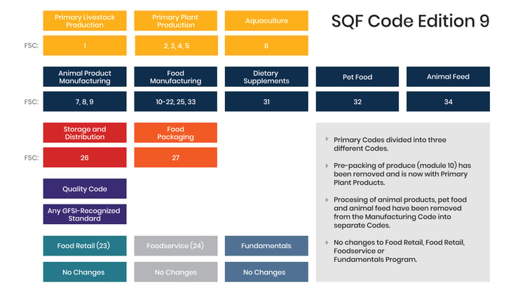 SQF Code Edition 9 Chart