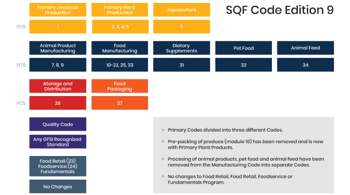 SQF Food Safety Code Design