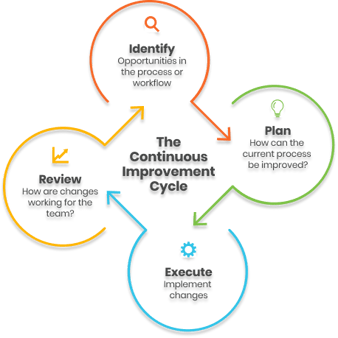 continuous improvement cycle