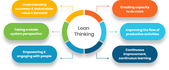 Lean thinking - lean manufacturing graph