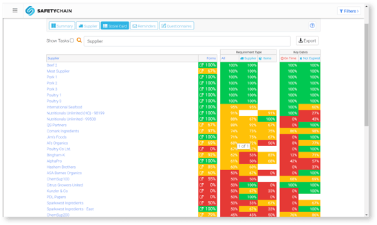 Supplier management in safetychain
