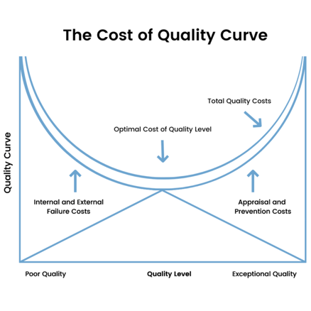 The cost of quality curve to understand where to increase performance while curbing costs