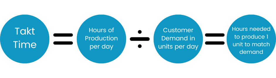 Takt Time equals daily production hours divided by customer demand in units per day
