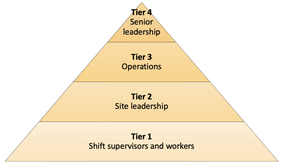 Tiered management for operational management systems