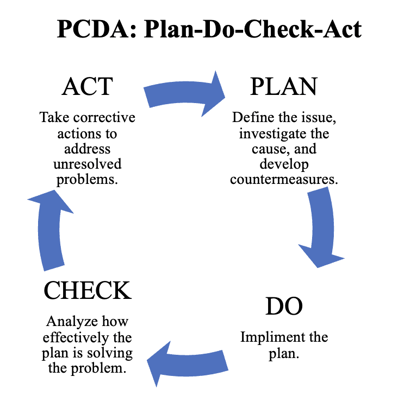 Plan, do, check, act method for operational management systems.