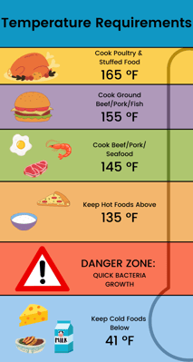 Food code violation 2: Time and Temperature