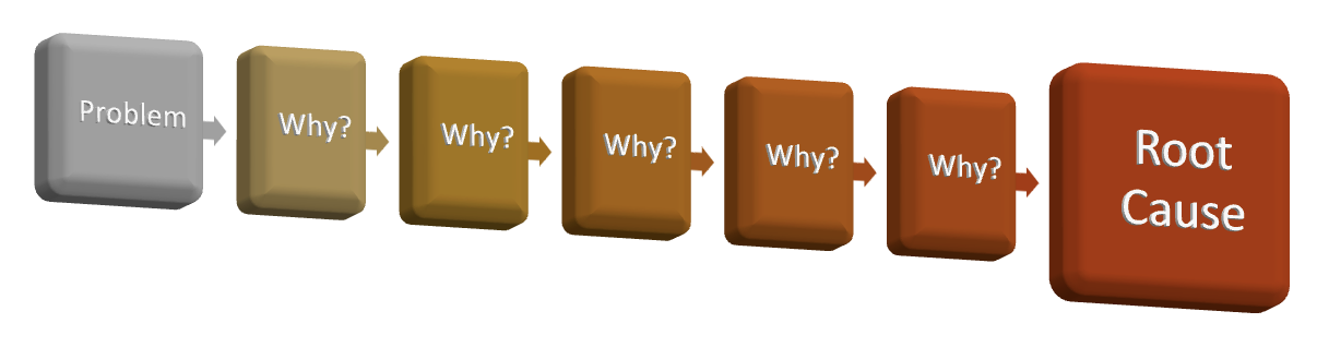 Lean manufacturing: The 5 Why's 