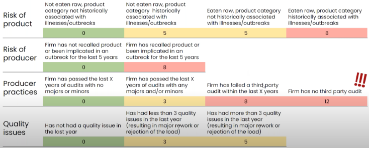 Chart to help measure of risk in producing an agricultural product 