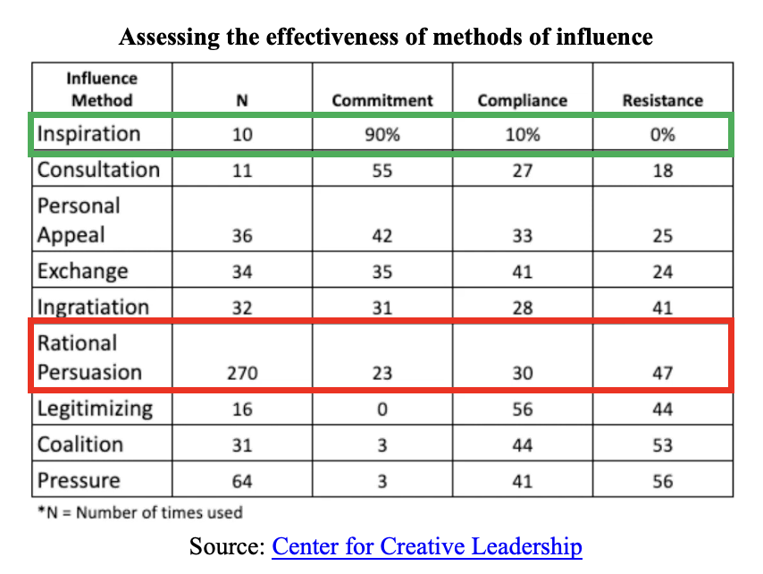 Food safety culture chart: assessing the effectiveness of methods of influence