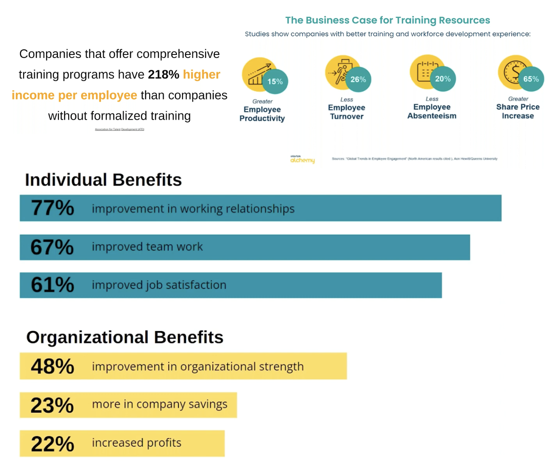 Image: companies that offer comprehensive training programs have 218% higher income per employee than companies without formalized training.. 